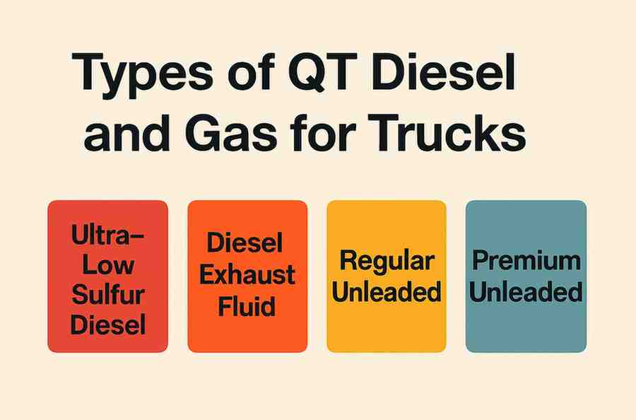 Types of  fule atQuikTrip Truck Stops